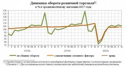 Оборот розничной торговли в России в ноябре сократился на 3,1%