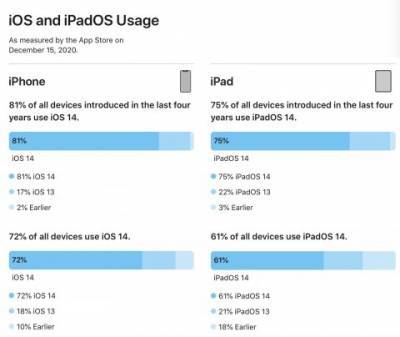 Apple рассказала о популярности iOS 14 и iPadOS 14