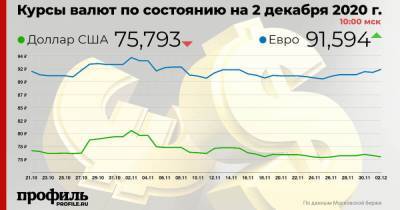 Курс доллара снизился до 75,8 рубля