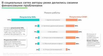 Две трети интернет-пользователей в Украине перешли в 2020 году на удаленку — исследование