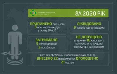 За год пограничники разоблачили 9 каналов торговли украинцами