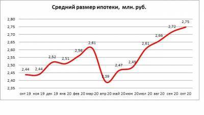 Средний размер ипотечного кредита в России в октябре вырос почти на 13%