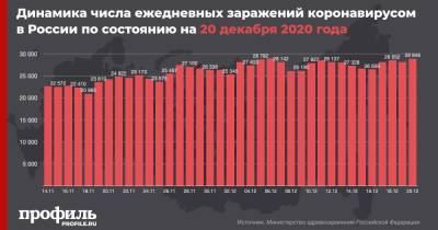 В России отмечен максимальный за 2 недели прирост новых случаев COVID-19