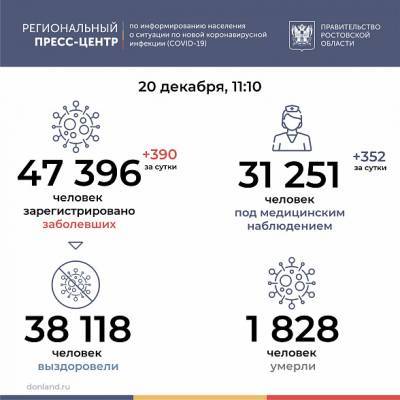 В Ростовской области COVID-19 за сутки подтвердился у 390 человек