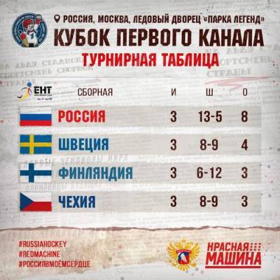 Сборная России по хоккею одержала победу над командой Финляндии со счетом 5:1