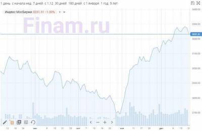 Российский рынок открылся падением - продают "Сбербанк" и "Газпром"
