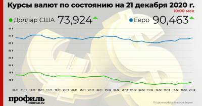 Курс доллара поднялся выше 75 рублей впервые с 3 декабря