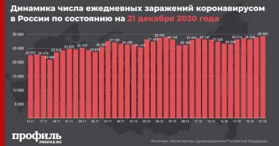 В России зафиксированы рекордные 29350 случаев COVID-19 за сутки