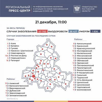 В Ростовской области COVID-19 за сутки подтвердился у 387 человек