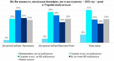 Украинцы уверены, что в 2021 году пройдут выборы президента: опрос