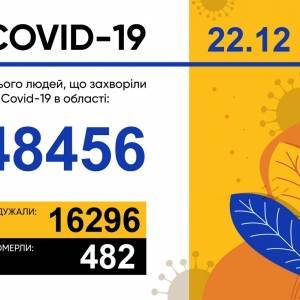 За прошедшие сутки в Запорожской области выявили 665 случаев коронавируса