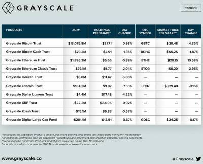JPMorgan: ослабление притока в фонды Grayscale послужит негативным сигналом для цены биткоина
