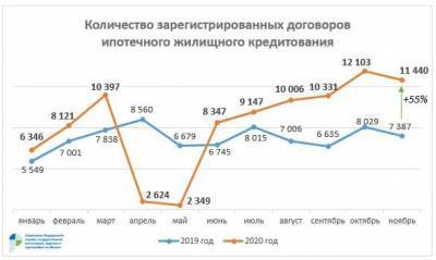 В Москве превышен прошлогодний итоговый показатель по числу зарегистрированных ипотек