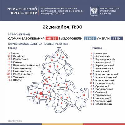 В Ростовской области число зараженных COVID-19 с начала пандемии превысило 48 тысяч человек