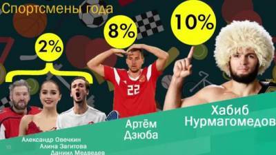 ВЦИОМ: Хабиб Нурмагомедов назван спортсменом года