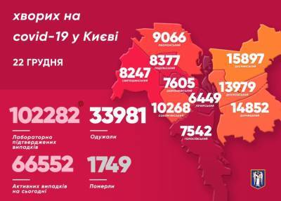 За сутки в Киеве госпитализировали больше 120 COVID-пациентов