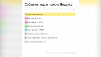 Яндекс рассказал, что интересовало россиян в 2020 году