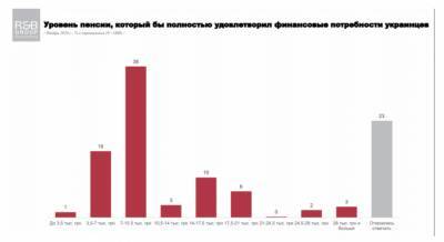 Украинцы назвали идеальный размер пенсии: интересная статистика