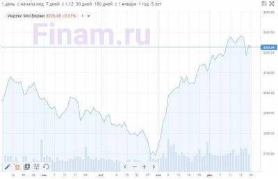Рынок стартовал падением - продают "Норникель" и "Роснефть"