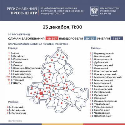 В Ростовской области COVID-19 за сутки подтвердился у 379 человек