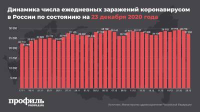 В России прирост случаев COVID-19 за сутки снизился до 0,9%