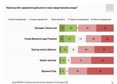 В Украине продолжает расти поддержка роспуска Рады и отставки Зеленского — опрос