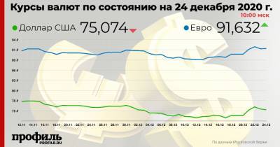 Доллар подешевел до 75,07 рубля