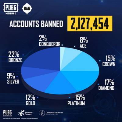 В PUBG Mobile забанили более 2 млн игроков за неделю