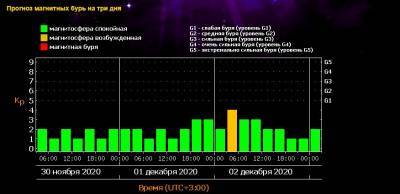 Магнитные бури в декабре: когда украинцев ждет «удар»