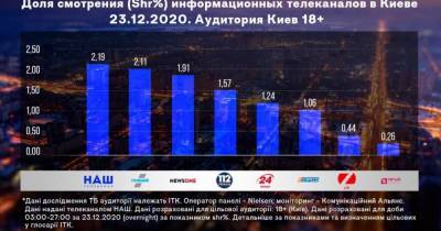 Телеканал НАШ вышел в лидеры среди информационных телеканалов в Киеве