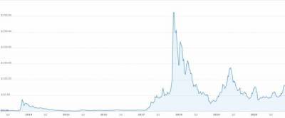 Прогноз цены Litecoin на 2025 и 2030 годы: восстановление былой славы и не только