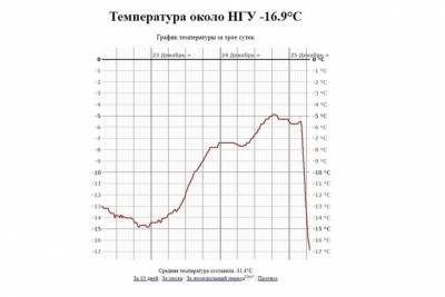 В Новосибирске температурная кривая рухнула вниз
