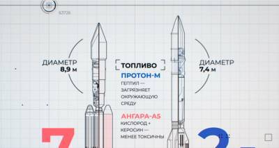 Скоро на Луну: главное о российской ракете-носителе "Ангара-А5"