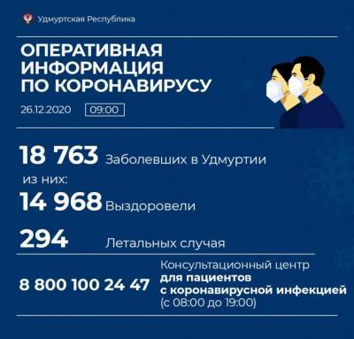 217 новых случаев коронавирусной инфекции выявили в Удмуртии - gorodglazov.com - респ. Удмуртия - Ижевск - район Глазовский - Воткинск - район Завьяловский - район Малопургинский - район Ярский - район Воткинский - Сарапул - район Игринский - район Каракулинский - район Шарканский - район Селтинский - район Камбарский - район Увинский