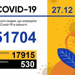 За сутки в Запорожской области подтвердили 453 новых случаев COVID-19