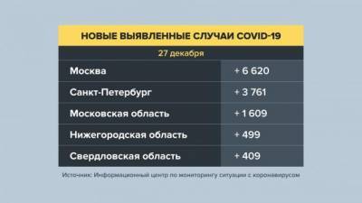 В России выявлено 28 284 новых случаев COVID-19
