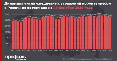В России за сутки выявили 27787 новых случаев COVID-19