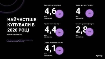 В 2020 году украинцы потратили на покупки в интернете 107 млрд грн