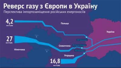 Для Украины внезапно закончился реверсный газ