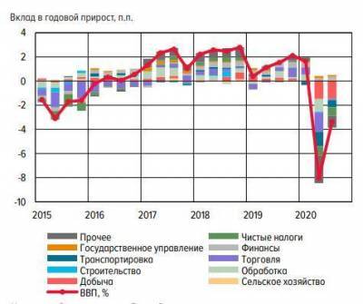 ЦБ РФ ожидает восстановления устойчивого роста экономики весной 2021 года