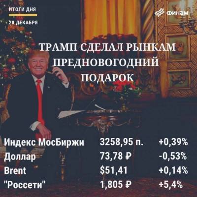 Итоги понедельника, 28 декабря: Рынок РФ вырос на фоне позитива с внешних площадок
