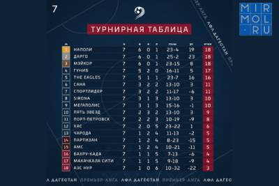 В премьер-лиге ЛФЛ Дагестана сменился лидер после седьмого тура