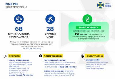 В 2020 году СБУ задержала 11 российских агентов и раскрыла 4 агентурные сети
