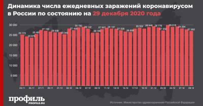 В России выявили минимальный рост случаев коронавируса с 16 декабря