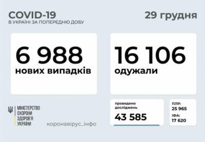 В Украине – 6988 новых случаев COVID-19, более 16 тысяч человек выздоровели