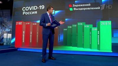 В России уже четвертый день снижается количество новых случаев коронавируса за сутки