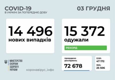 В Украине снова рекордное количество выздоровевших от COVID-19 – 15 372