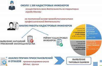 В Москве обсудили вопросы повышения качества подаваемых в Росреестр документов