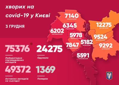 В Киеве более 1,3 тысячи новых случаев COVID