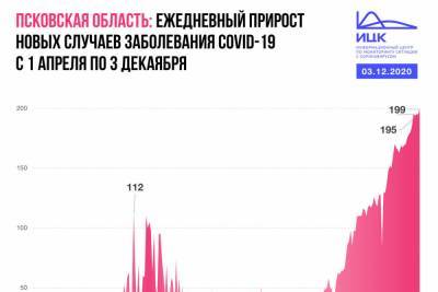 Как меняется суточная COVID-статистика в Псковской области